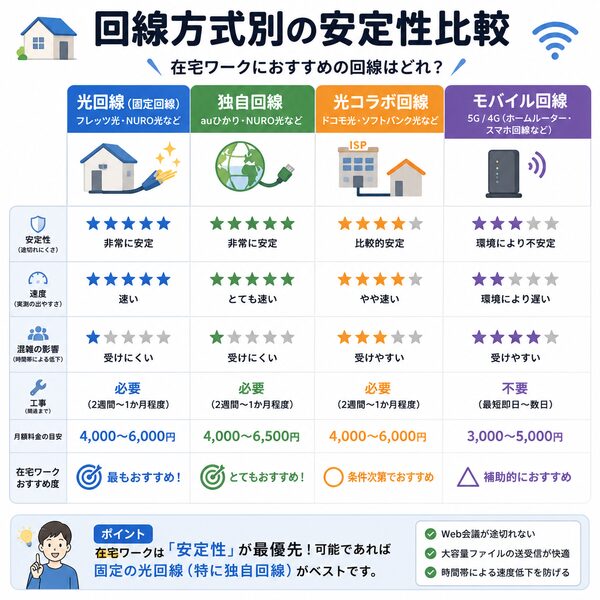 回線方式別の安定性比較図(光回線・独自回線・光コラボ・モバイル回線)