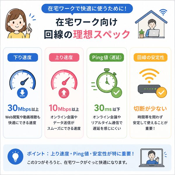 在宅ワーク向け回線の理想スペック
