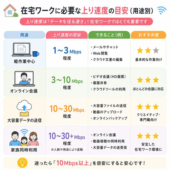 在宅ワークに必要な上り速度の目安一覧（用途別）