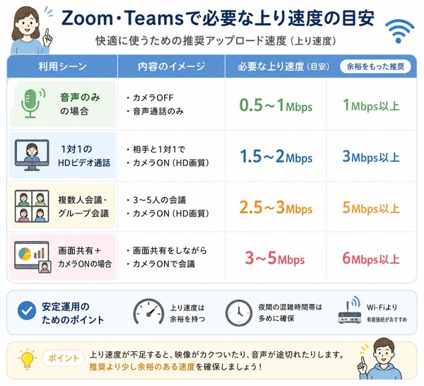 Zoom・Teamsで必要な上り速度の目安比較表