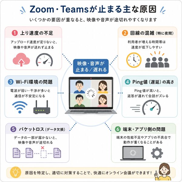 Zoom・Teamsが止まる原因一覧(上り速度・Ping・パケットロス・Wi-Fi・回線混雑・端末の関係図)