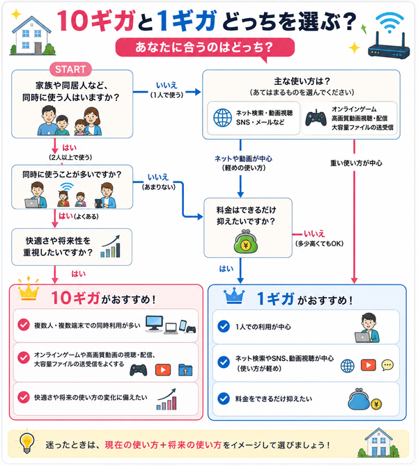 10ギガと1ギガ「どっちを選ぶ?」判断チャート