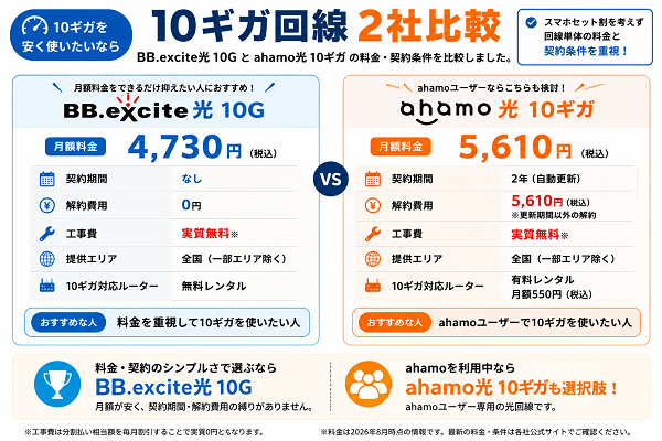 10ギガ2社比較