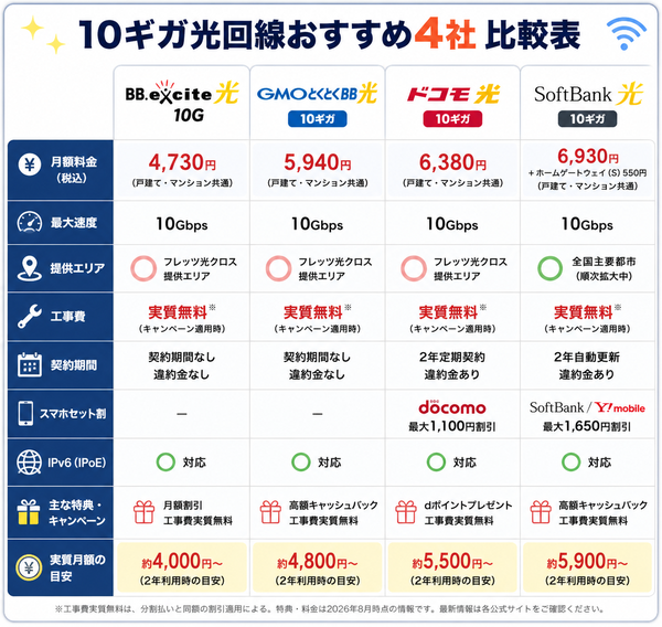 10ギガ光回線おすすめ4社の比較図