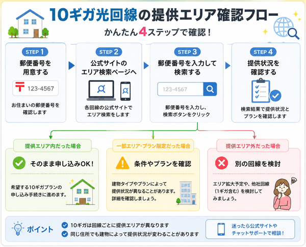 10ギガ光回線の提供エリア確認フロー図