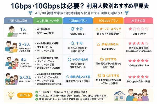 1Gbps・10Gbpsは必要?利用人数別おすすめ早見表