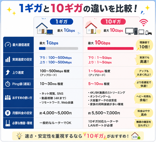 1ギガと10ギガの違い比較図