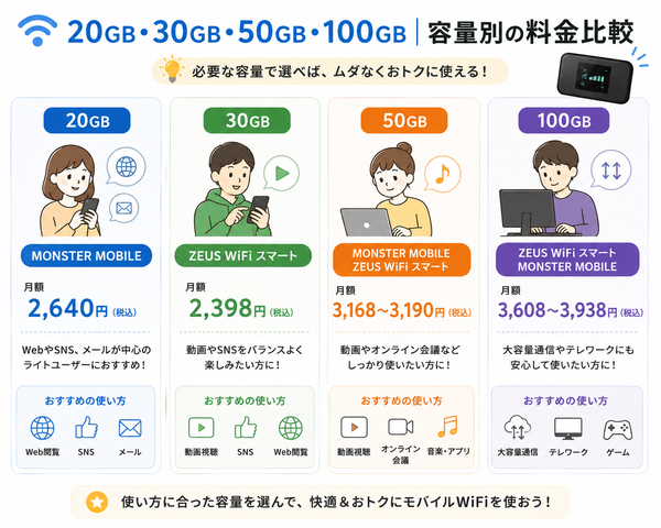 20GB・30GB・50GB・100GB｜容量別の料金比較