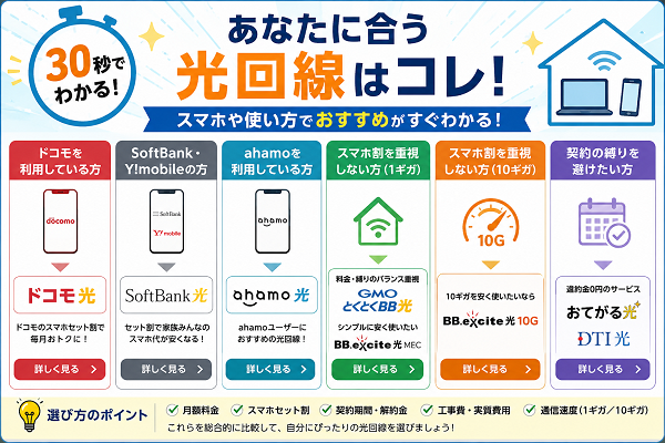 30秒で分かるおすすめ光回線