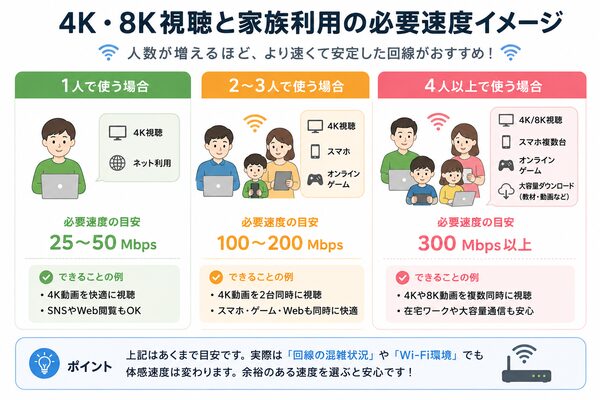 4K・8K視聴と家族利用の必要速度イメージ(1人・2~3人・4人以上)
