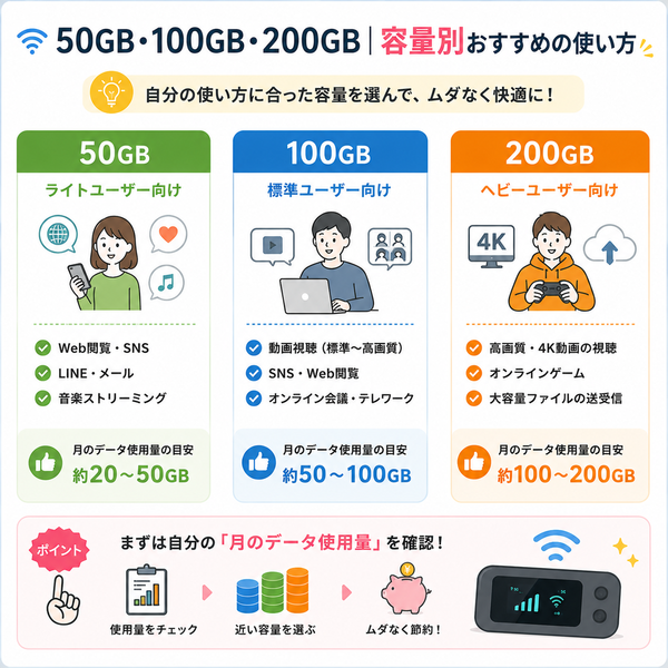 50GB・100GB・200GB|容量別おすすめの使い方