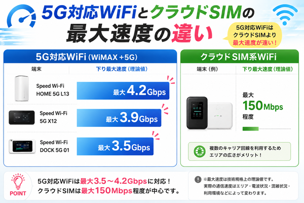 5G対応WiFiとクラウドSIMの最大速度の違い