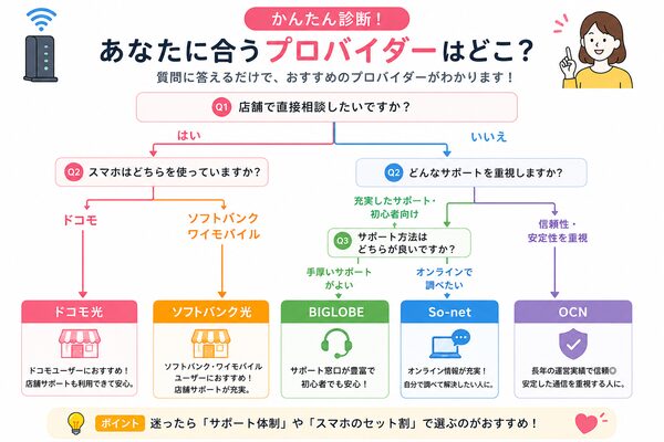 あなたに合うプロバイダー診断フローチャート