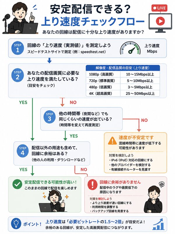 安定配信できる?上り速度チェックフローチャート