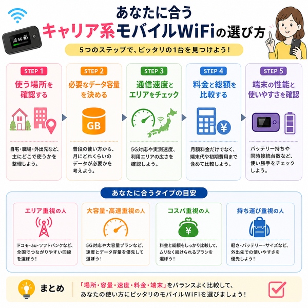 あなたに合うキャリア系モバイルWiFiの選び方