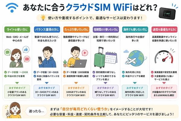 あなたに合うクラウドSIM WiFiはどれ?利用目的別の選び方
