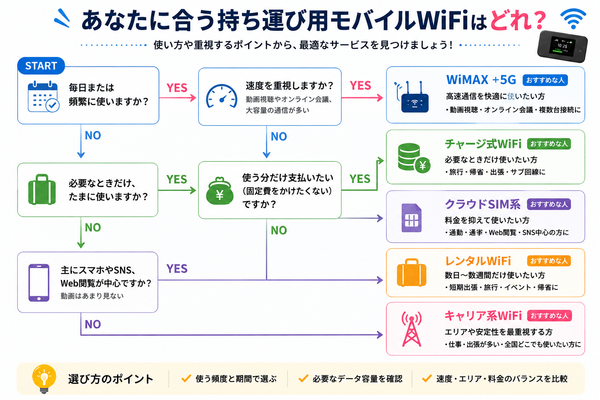 あなたに合う持ち運び用モバイルWiFiはどれ?