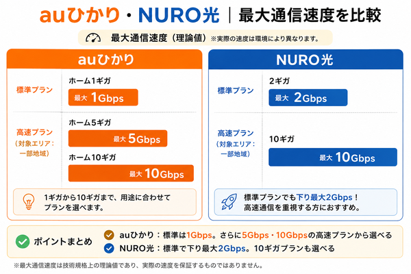 auひかり・NURO光｜最大通信速度を比較