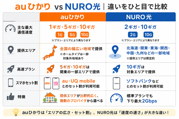 auひかり vs NURO光｜違いをひと目で比較