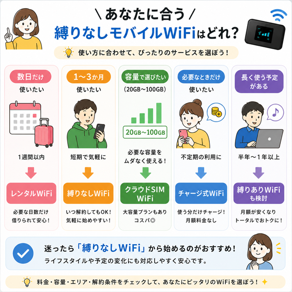 あなたに合う縛りなしモバイルWiFiはどれ？