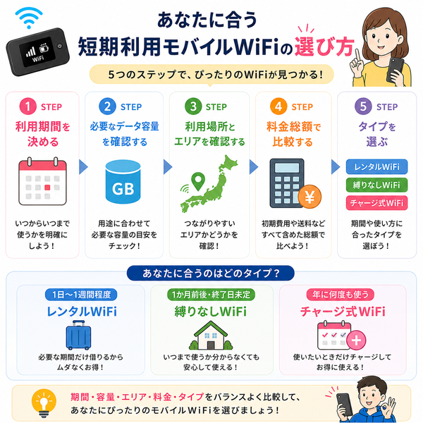 あなたに合う短期利用モバイルWiFiの選び方