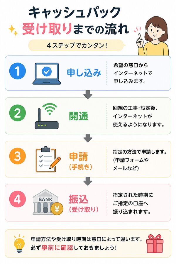 キャッシュバック受け取りまでの流れ(申し込み→開通→申請→振込)