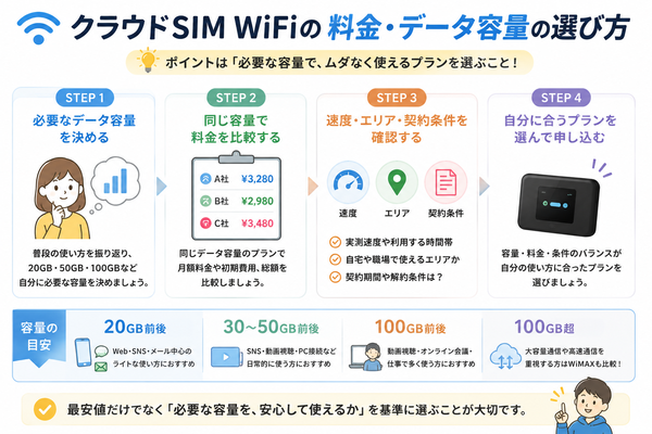 クラウドSIM WiFiの料金・データ容量の選び方