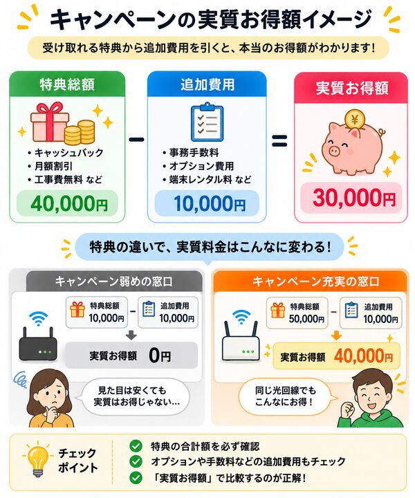 キャンペーンの実質お得額イメージ(特典総額−追加費用=実際のお得額)