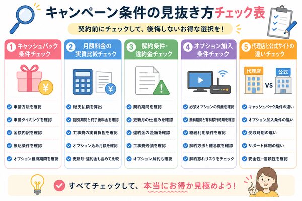 キャンペーン条件の見抜き方チェック表（受取条件・実質料金・違約金・オプション・窓口）