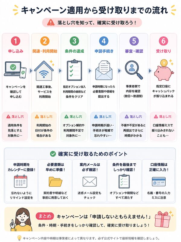 キャンペーン適用から受け取りまでの流れ（落とし穴が分かるフローチャート）
