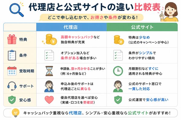 代理店と公式サイトの違い比較表（特典・条件・受取時期・サポート・安心感）