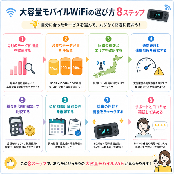 大容量モバイルWiFiの選び方8ステップ