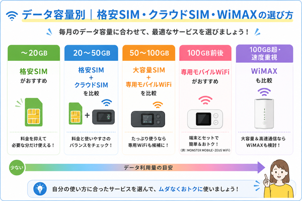 データ容量別|格安SIM・クラウドSIM・WiMAXの選び方
