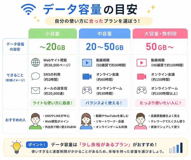 データ容量の目安