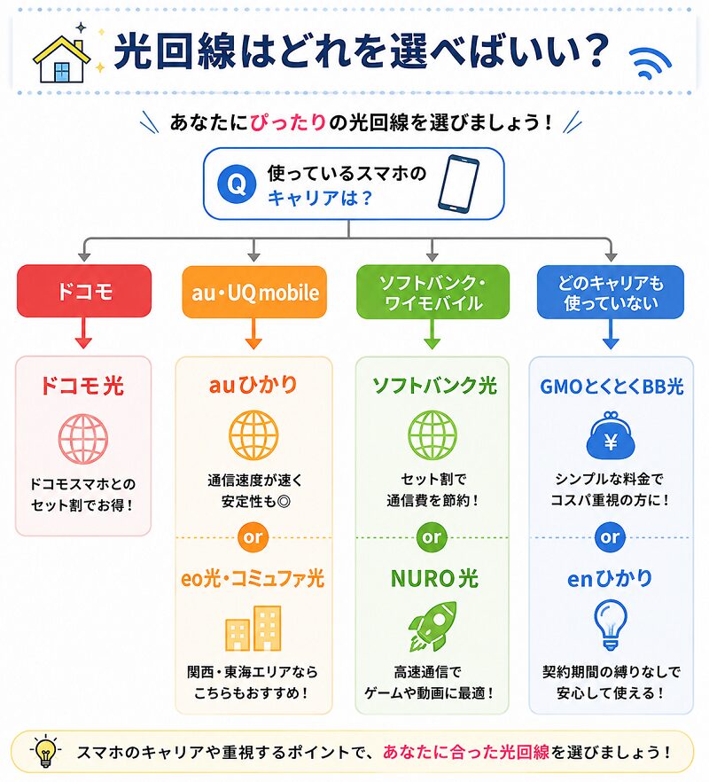 光回線はどれを選べばいい？