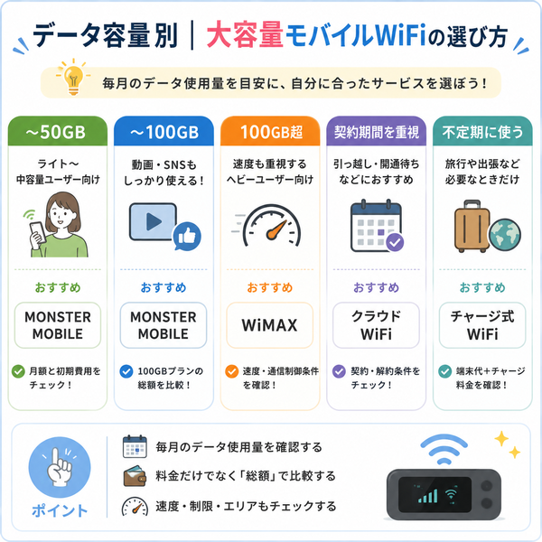 データ容量別|大容量モバイルWiFiの選び方