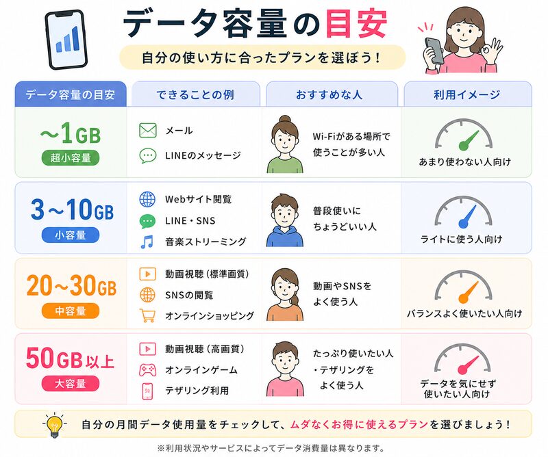 データ容量の目安