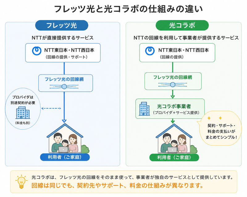 フレッツ光と光コラボの仕組み図