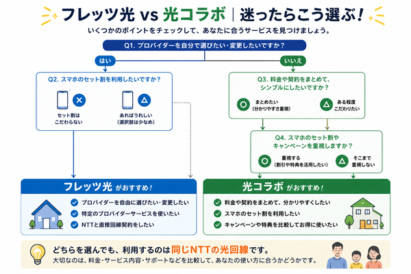 フレッツ光 vs 光コラボ|迷ったらこう選ぶ!