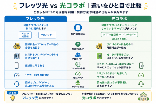 フレッツ光 vs 光コラボ|違いをひと目で比較