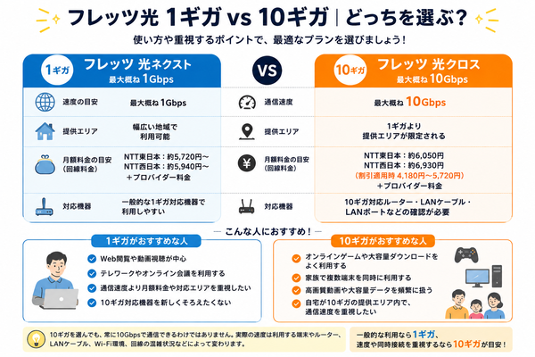 フレッツ光 1ギガ vs 10ギガ|どっちを選ぶ?