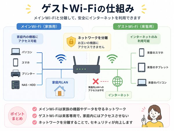 ゲストWi-Fiの仕組み(メインWi-FiとゲストWi-Fiの接続イメージ図)