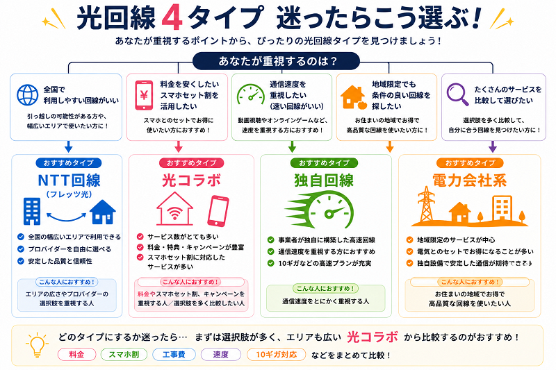 光回線4タイプ 迷ったらこう選ぶ！