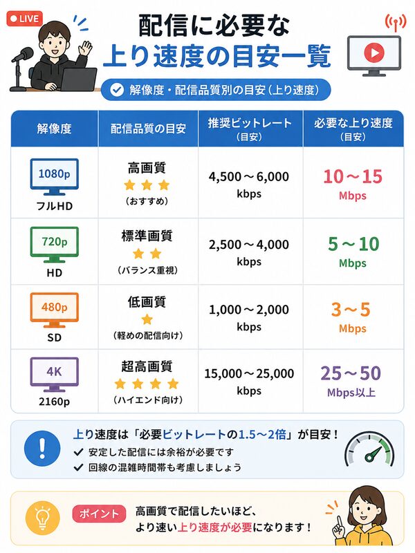 配信に必要な上り速度の目安一覧(解像度・配信品質別比較図)