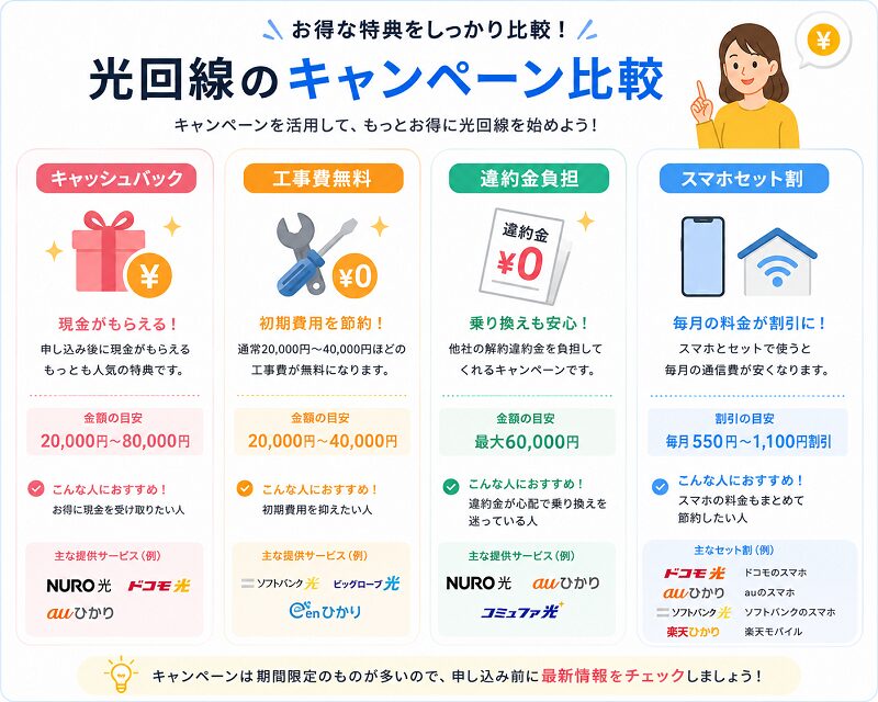 光回線のキャンペーン比較