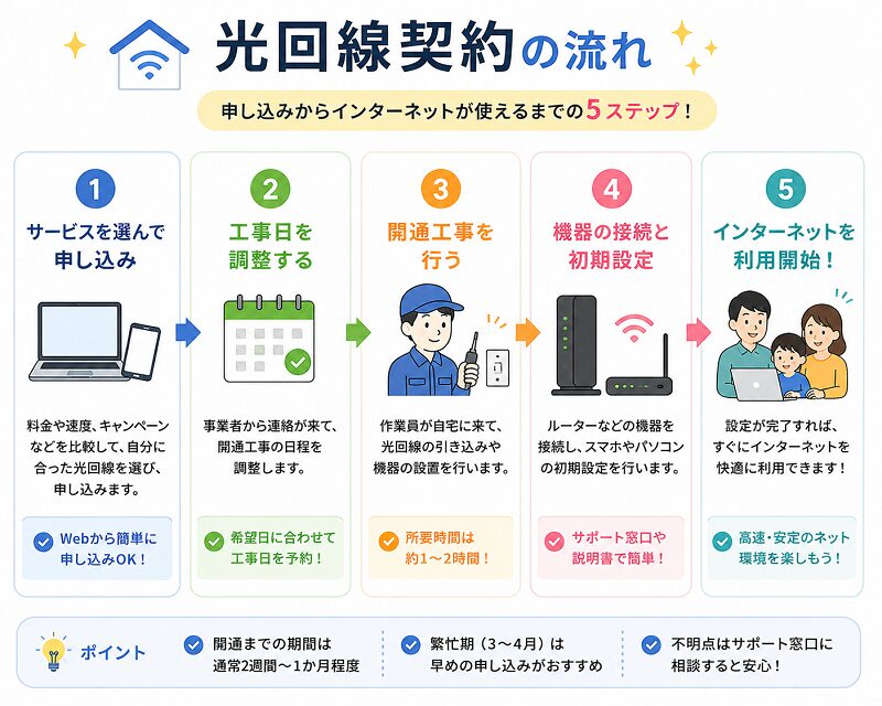 光回線契約の流れ