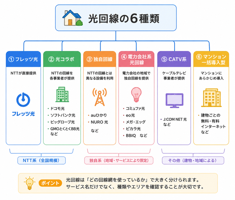 光回線6種類の分類図