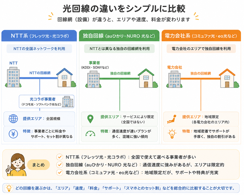 独自回線との違い図