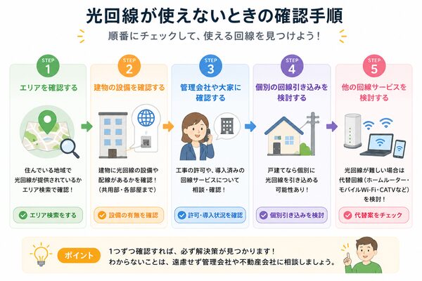 光回線が使えないときの確認手順(エリア・建物設備・管理会社・個別引き込み)