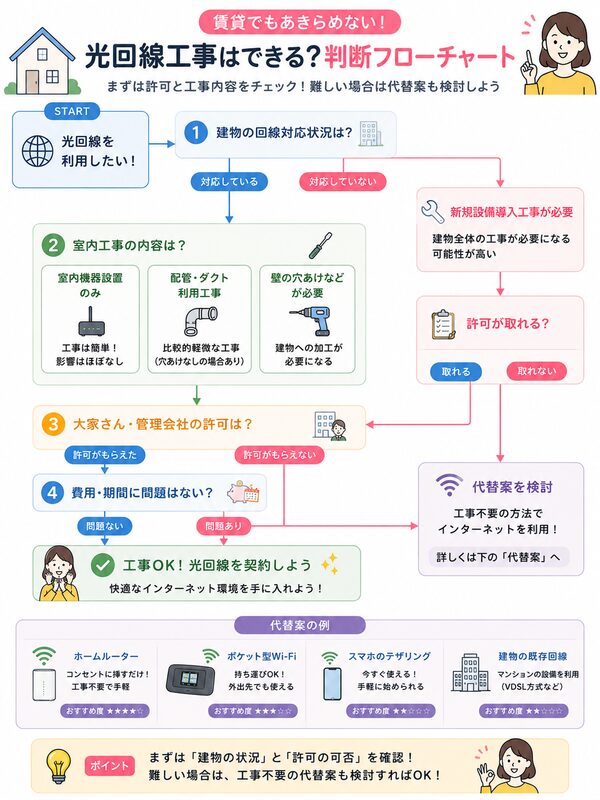 賃貸で光回線工事はできる?判断フローチャート(許可・工事内容・代替案)